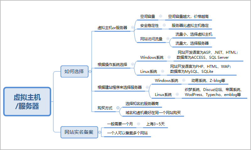 网站建设:如何根据网站SEO优化标准来选择域名和服务器